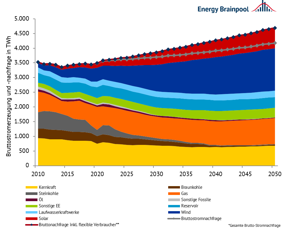 Bruttostromerzeugung und -nachfrage nach Energieträgern EU-27, zzgl. NO, CH und UK (Quelle: Energy Brainpool, 2021; EU Reference Scenario, 2016; entso-e, 2021)