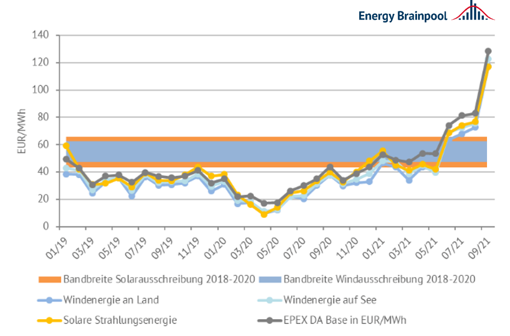 Market values ​​of renewable energies compared to the EEG tender results 2018 to 2020 (source: Energy Brainpool, 2021)