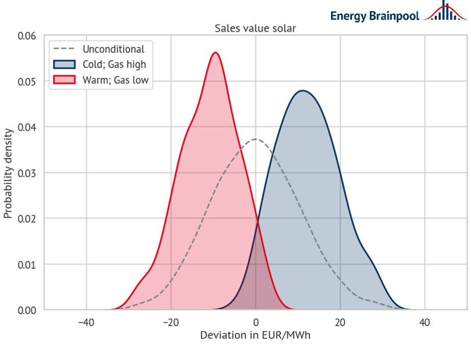 Distribution of deviation from the mean expected marketing value solar 2022 according to fundamental scenario swarm modelling - red: electricity prices if "warm + low gas prices"; blue: electricity prices if "cold + high gas prices"; gray dashed: all scenario variants considered (source: Energy Brainpool. 2021)*