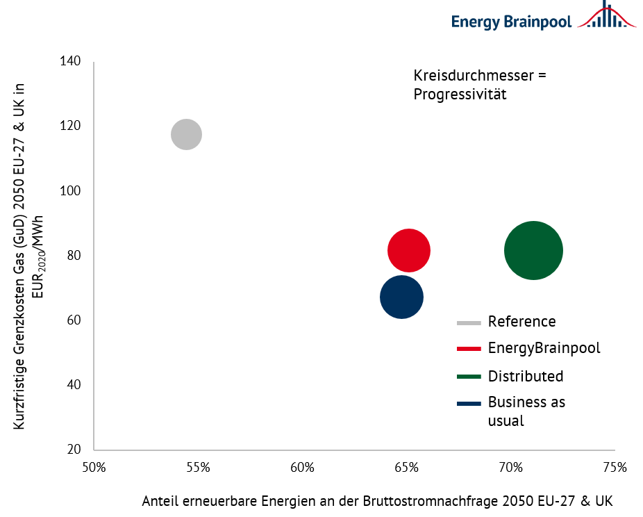 Trends in den unterschiedlichen Szenarien ausgewählter EU-Staaten (Quelle: Energy Brainpool, 2021)