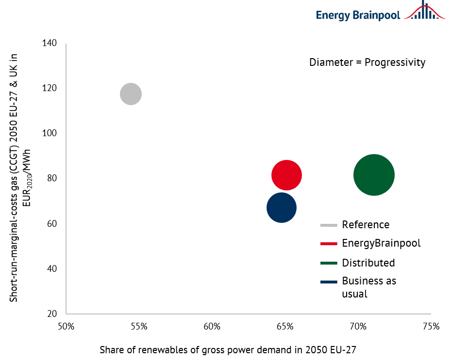 Fluctuations due to different scenario assumptions (source: Energy Brainpool, 2021)