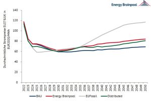 Abbildung 12: Entwicklung der Strompreise in EUR2020/MWh der jeweiligen Szenarien ausgewählter EU-Staaten