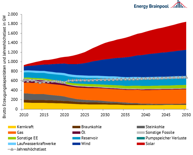 Installierte Erzeugungskapazitäten in EU-27 (zzgl. NO, CH und UK) nach Energieträger (Quelle: Energy Brainpool, 2021; EU Reference Scenario, 2016; entso-e, 2021)