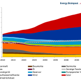 Installierte Erzeugungskapazitäten in EU-27 (zzgl. NO, CH und UK) nach Energieträger (Quelle: Energy Brainpool, 2021; EU Reference Scenario, 2016; entso-e, 2021)