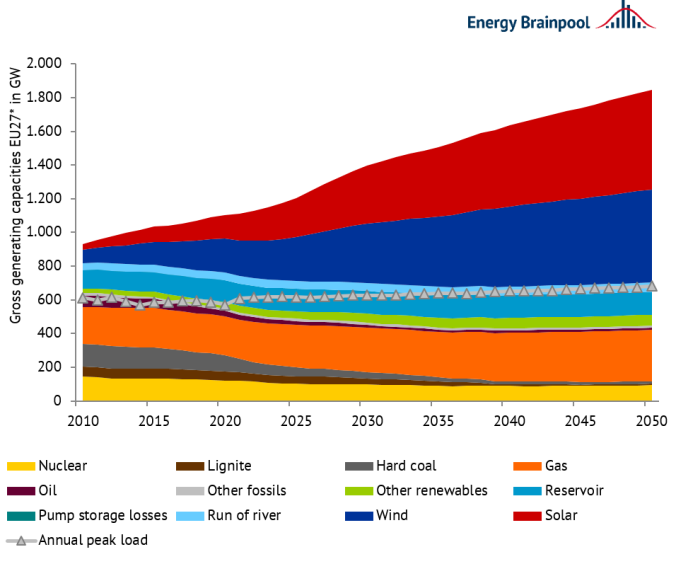 Update EU Energy Outlook 2050 How will Europe evolve over the next