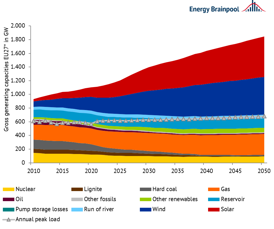 Installed generation capacities in EU-27 plus NO, CH and UK by energy carrier (source: Energy Brainpool, 2021; EU Reference Scenario, 2016; entso-e, 2021)