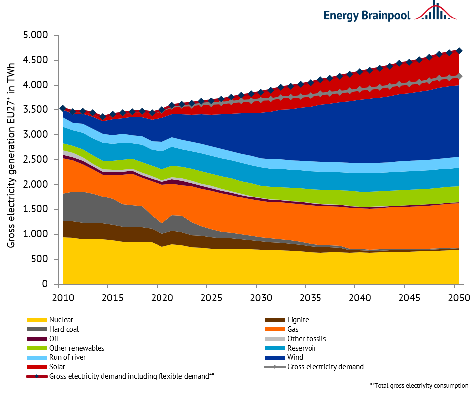 Gross electricity generation of generating technologies and gross electricity demand in EU-27 plus NO, CH and UK (source: Energy Brainpool, 2021; EU Reference Scenario, 2016; entso-e, 2021)