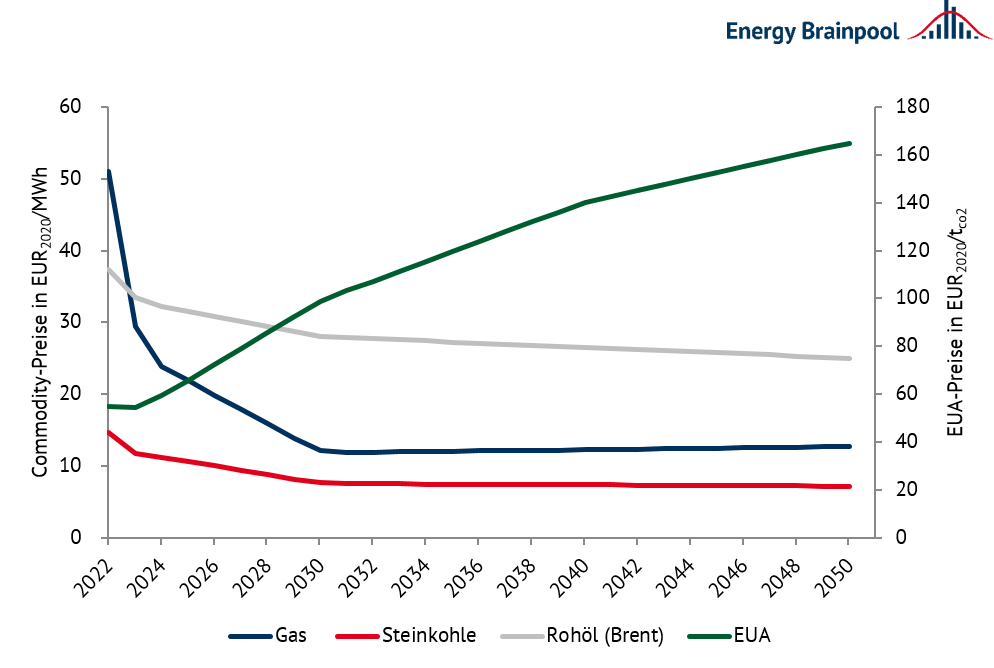 Commodity-Preise (Quelle: World Energy Outlook 2021 („Sustainable Development“) und eigene Berechnungen von Energy Brainpool, 2021)