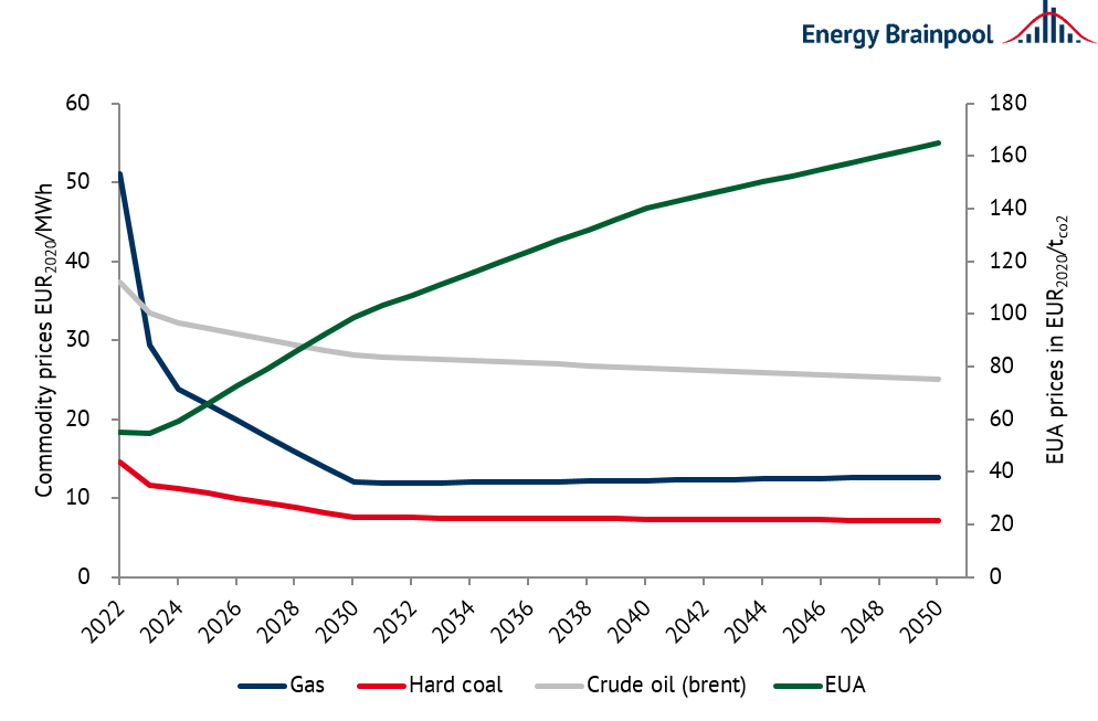 Commodity prices (source: World Energy Outlook 2021 ("Sustainable Development") and own calculations Energy Brainpool, 2021)