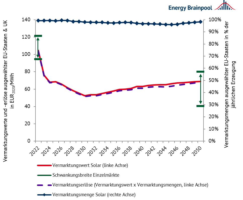 Vermarktungswerte und -mengen für Solar ausgewählter EU-Staaten im Durchschnitt (Quelle: Energy Brainpool, 2021)