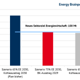 Abbildung 2: Energiewirtschaftliche Emissionen 2030 nach unterschiedlichen Szenarien in Mio. Tonnen CO2; EE: Erneuerbare Energien, BK: Braunkohle