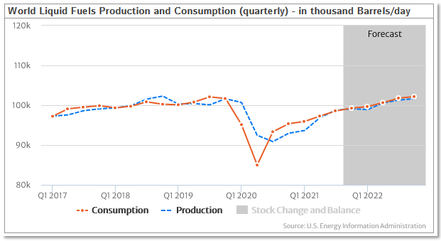 world liquid fuels production and consumption (quarterly) – in thousand Barrels/day