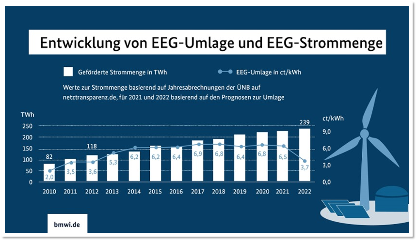  annual development of the EEG surcharge and EEG electricity volume since 2010
