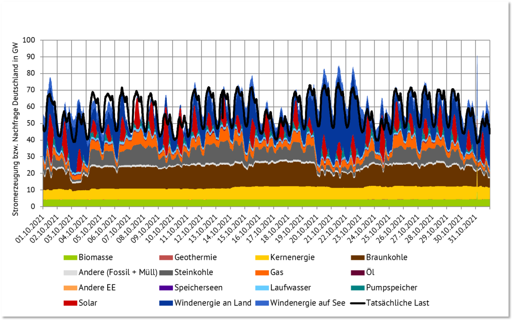 Stromerzeugung und Verbrauch im Oktober 2021 in Deutschland