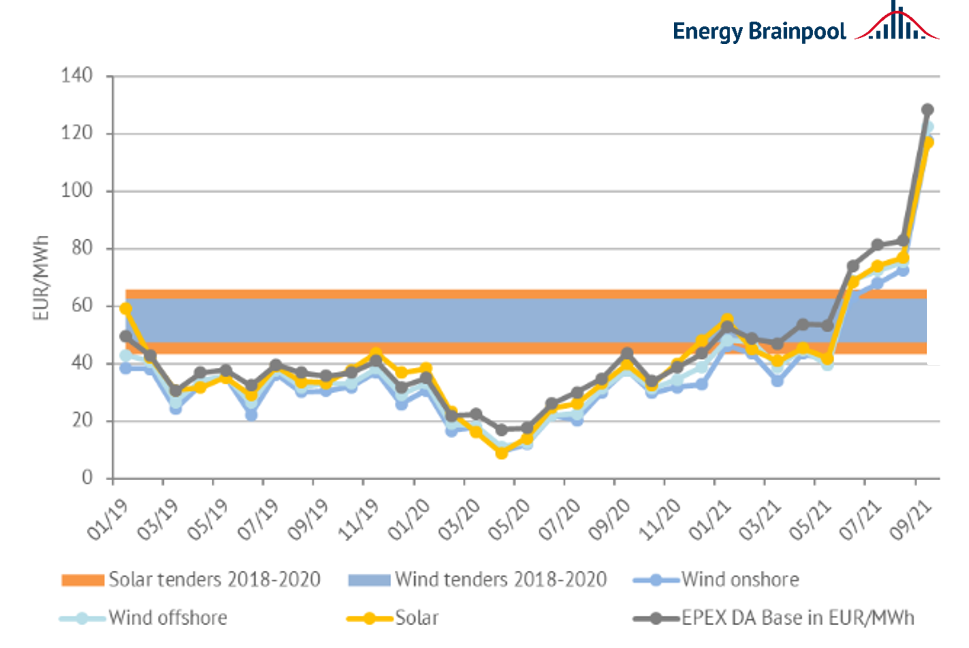 Market values of renewable energies compared to the EEG tender results 2018 to 2020 (source: Energy Brainpool, 2021)