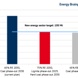 Figure 2: Energy industry emissions in 2030 according to different scenarios in million tons of CO2; RE: Renewable Energy