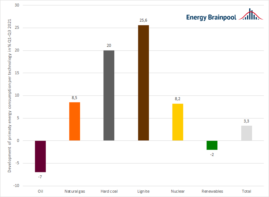 development of primary energy consumption by technology in per centQ1–Q3 2021 compared to the same period last year (source: Energy Brainpool)