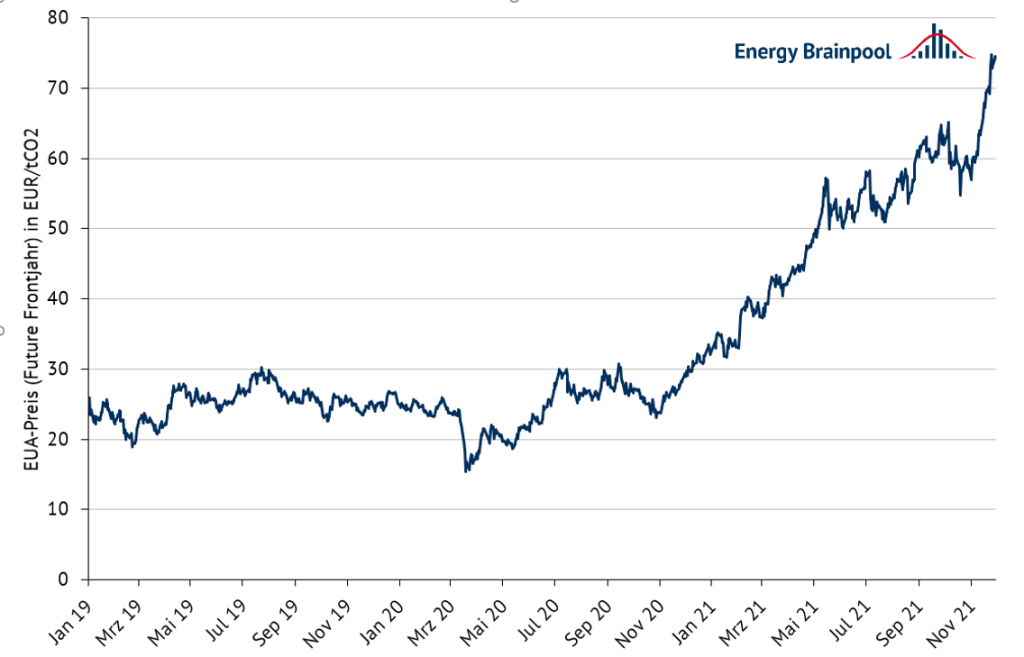 EUA prices from January to early December 2021 in EUR / ton (source: Energy Brainpool)