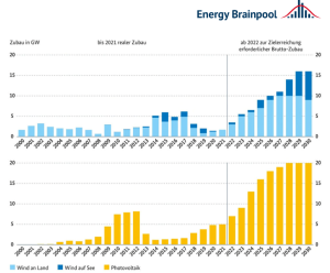 Entwicklung und Ausblick auf die Ausbaupfade Wind auf Land, Wind auf See und Photovoltaik (Quelle: Energy Brainpool nach AGEE-Stat – Arbeitsgruppe Erneuerbare Energien-Statistiken, 2022 [1] )