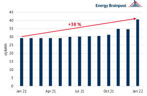 Durchschnittlicher Strompreis bei einem Jahresverbrauch von 4.000 kWh in ct/kWh (Quelle: Energy Brainpool nach Verivox- Verbraucherpreisindex, 2022 [2])