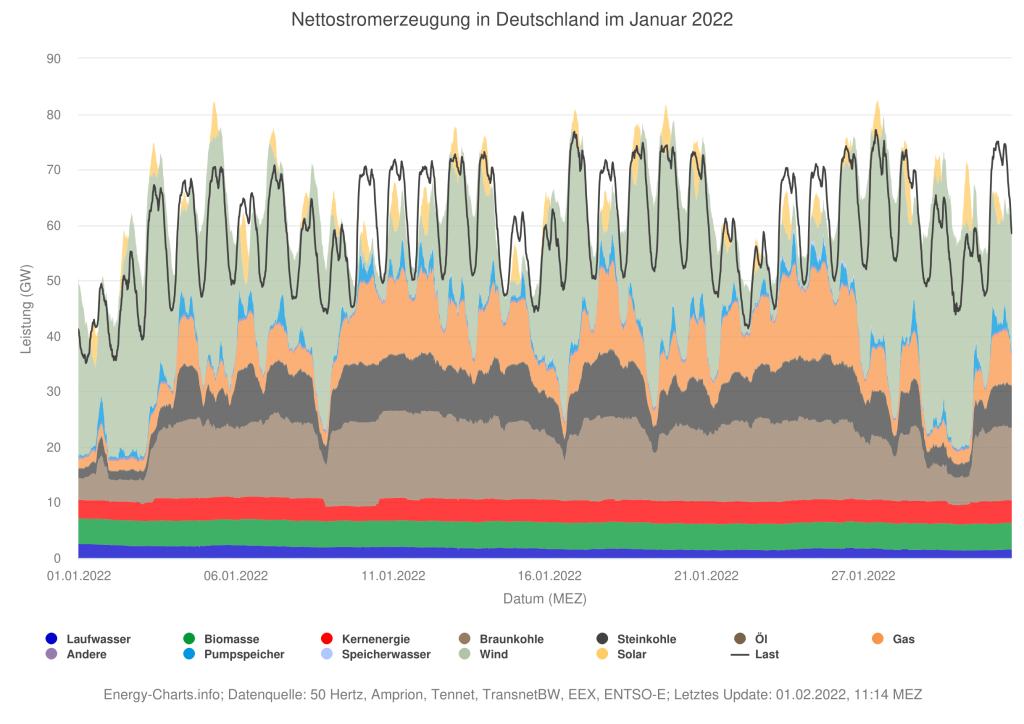 Stromerzeugung und Verbrauch im Januar 2022 in Deutschland (Quelle: Energy Charts, 2022 [4] )