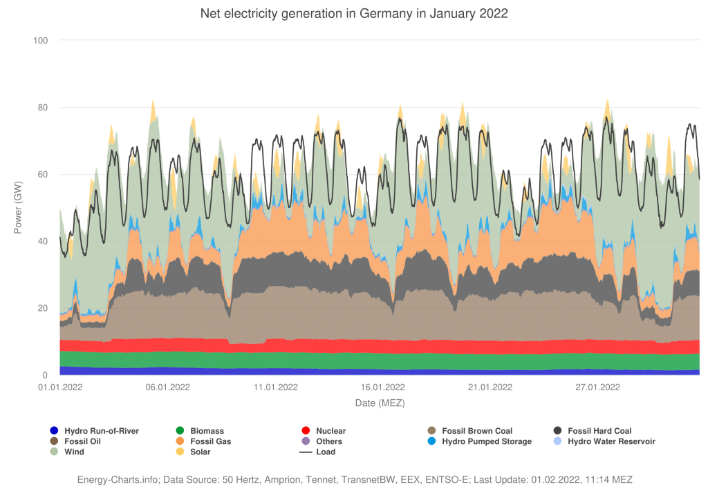 Electricity generation and consumption in January 2021 in Germany (source: Energy-Charts, 2022 [4] )