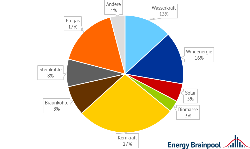 EU-Stromerzeugung in 2021 nach Technologie in Prozent (Quelle: Energy Brainpool, Daten: Energy-Charts) EU-Taxonomie