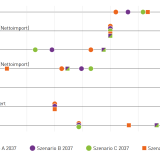 Abbildung 1: Einordnung der fünf unterschiedlichen Szenarien des Szenariorahmens für den NEP 2023-2037 (Quelle: ÜNB, 2022) [1]