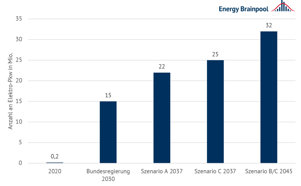 Anzahl rein elektrisch betriebener Personenfahrzeuge in Deutschland, Energy Brainpool