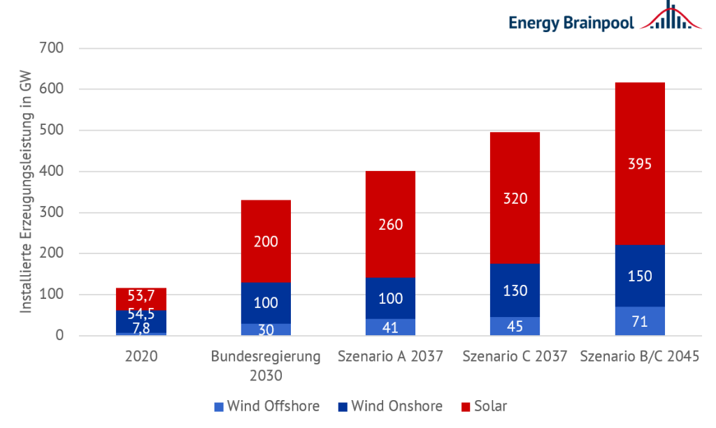 Benötigte Erzeugungskapazitäten von erneuerbaren Energien in Deutschland in GW nach Szenario, Energy Brainpool