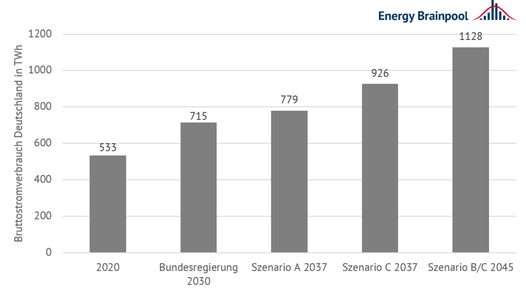 Entwicklung Bruttostromverbrauch in Deutschland in TWh nach Szenario, Energy Brainpool
