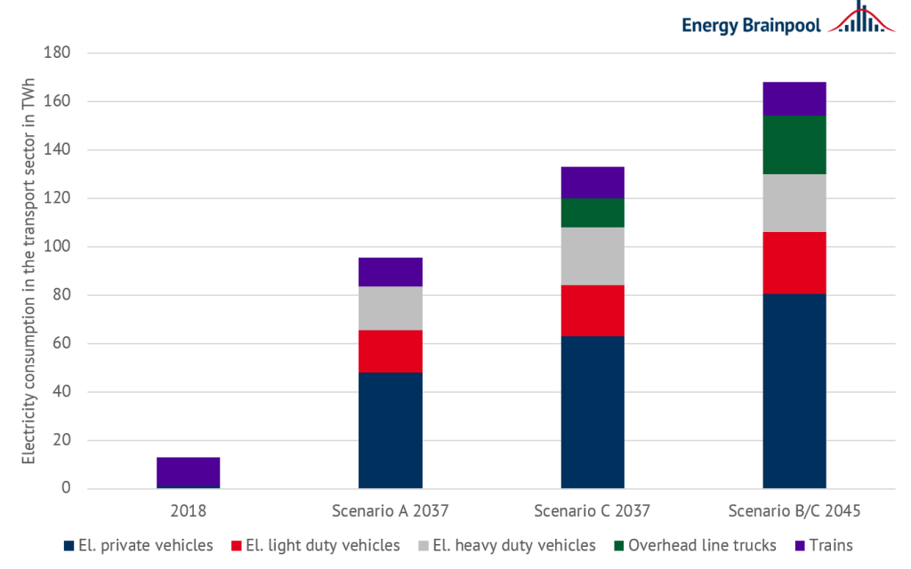 electricity consumption in the transport sector by vehicle type (passenger cars: cars, commercial vehicles: commercial vehicles) excluding buses and plug-in hybrids, Energy Brainpool