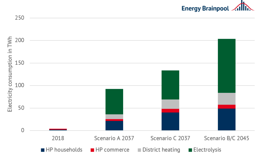 electricity consumption by electrolysis to produce hydrogen and in the heating sector by heat pumps (HP) and electrode boilers in TWh by scenario, Energy Brainpool