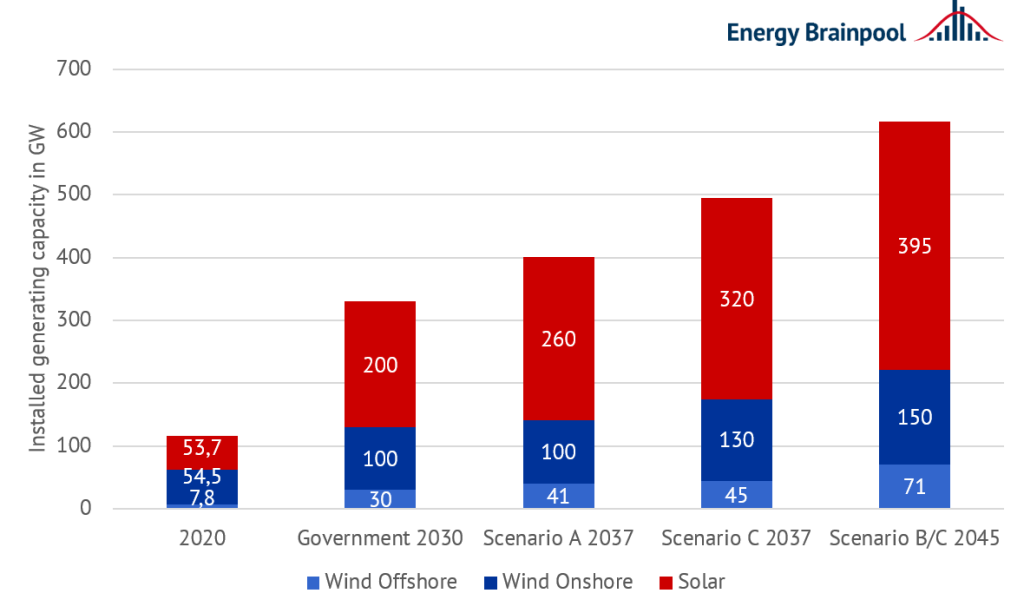 required renewable energy generation capacities in Germany in GW by scenario, Energy Brainpool
