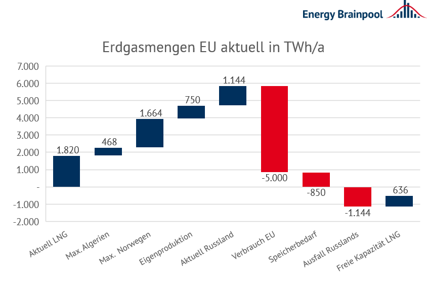 Abbildung 1: jährliche Erdgasmengen in EU (Quelle: ENTSO-G und eigene Berechnungen, 2022)