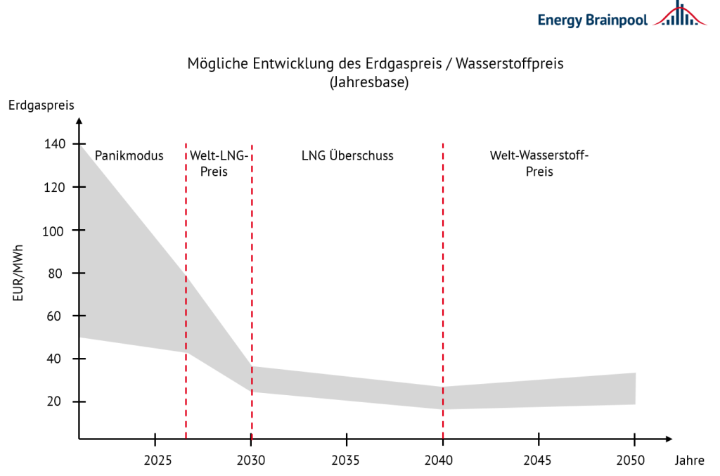 Abbildung 3: mögliche Entwicklung der Gaspreise (Quelle: Energy Brainpool, 2022)