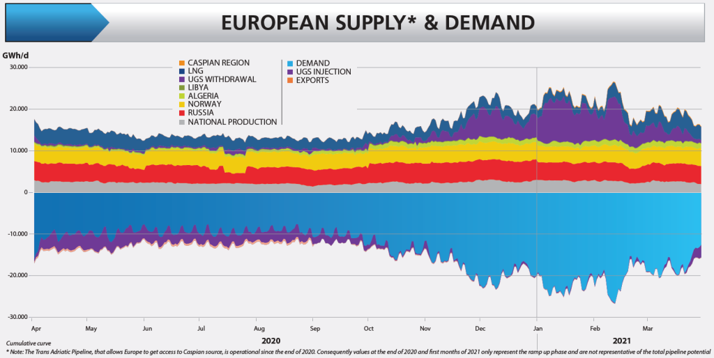 Figure 2: ENTSO-G yearly European supply &  demand (ENTSO-G, 2020/2021)
