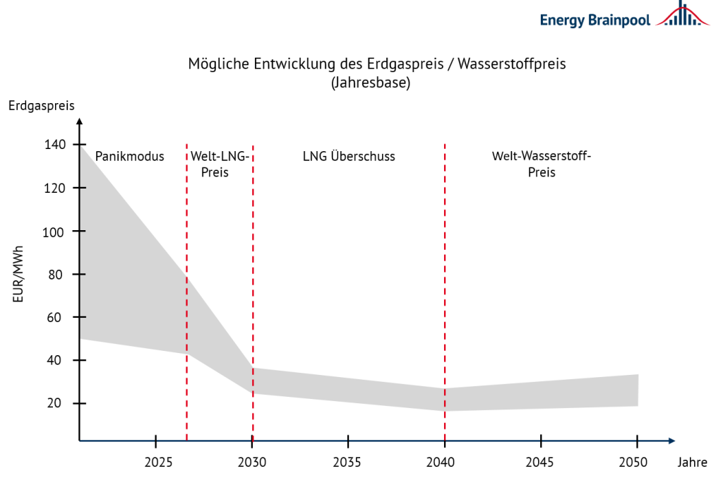 Figure 3: possible development of gas prices (source: Energy Brainpool, 2022)