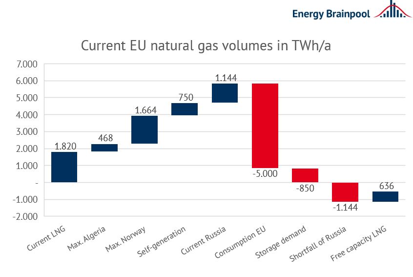 Figure 1: annual natural gas volumes in the EU (source: ENTSO-G and own calculations, 2022)