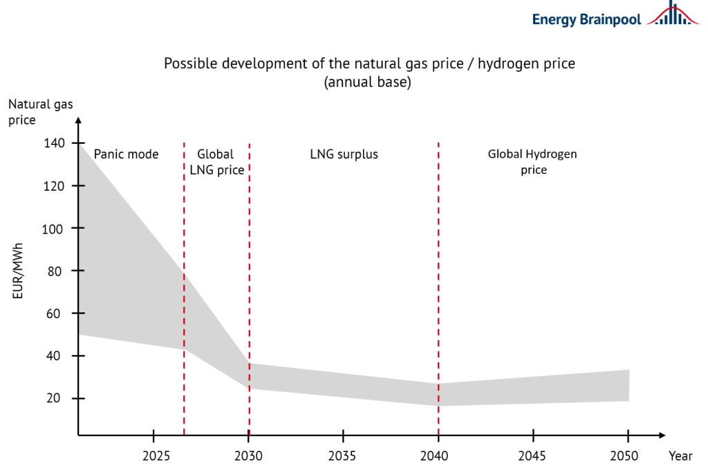 Figure 3: possible development of gas prices (source: Energy Brainpool, 2022)