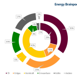 Anteile verschiedener Energieträger am Primärenergieverbrauch in Frankreich (innerer Ring) und Deutschland (äußerer Ring) im Jahr 2019 in Prozent (Quelle: Energy Brainpool, 2022)
