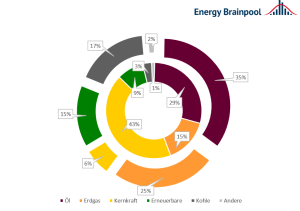 Figure 2: Shares of different energy sources in primary energy consumption in France (inner ring) and Germany (outer ring) in 2019 in percent (source: Energy Brainpool, 2022)