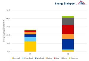 Abbildung 3: Französische (FR) und deutsche (DE) Stromerzeugungskapazitäten im Jahr 2020 in GW, ohne sonstige und Öl (Quelle: Energy Brainpool, 2022)