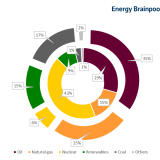 Shares of different energy sources in primary energy consumption in France (inner ring) and Germany (outer ring) in 2019, in percent (source: Energy Brainpool)