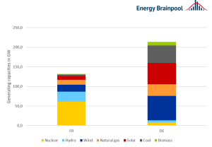 Figure 3: French (FR) and German (DE) power generation capacities in 2020 in GW, excluding other and oil (source: Energy Brainpool, 2022)