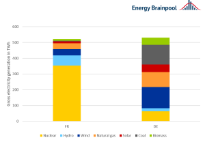 Figure 4: Gross electricity generation in 2020 in France (FR) and Germany (DE) in TWh, excluding other and oil (source: Energy Brainpool, 2022)