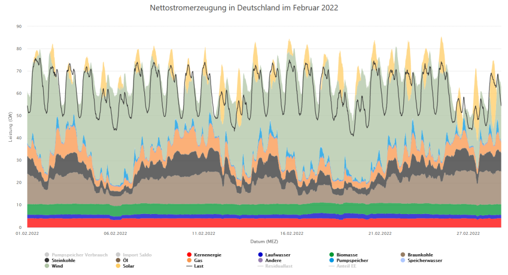 Stromerzeugung und Verbrauch im Februar 2022 in Deutschland, Energy Brainpool