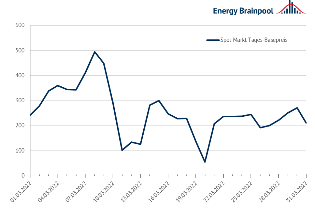 Development of daily spot prices in March 2022 (Source: Energy Brainpool, 2022)
