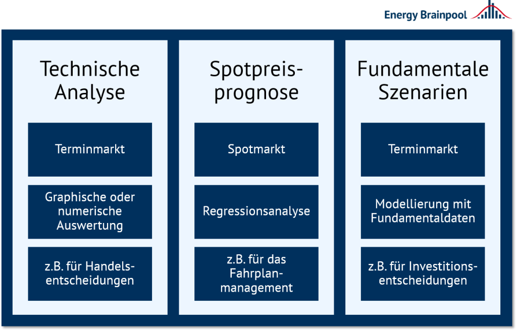 Kennzeichen verschiedener Methoden zur Strompreisprognose (Quelle: Energy Brainpool, 2022)