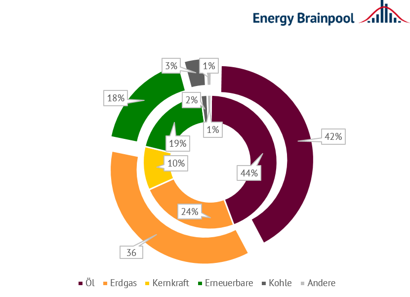 Anteile verschiedener Energieträger am Primärenergieverbrauch in Spanien (innerer Ring) und Italien (äußerer Ring) im Jahr 2020 in Prozent (Quelle: Energy Brainpool, 2022)